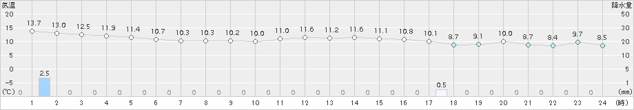 七尾(>2017年10月30日)のアメダスグラフ