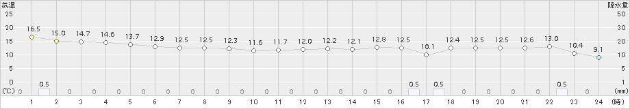 羽咋(>2017年10月30日)のアメダスグラフ