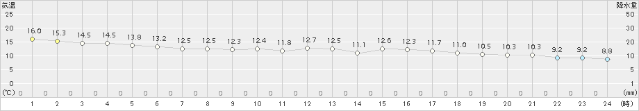 春江(>2017年10月30日)のアメダスグラフ