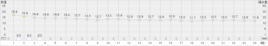 彦根(>2017年10月30日)のアメダスグラフ