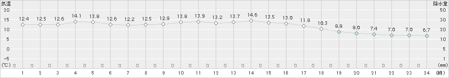 福崎(>2017年10月30日)のアメダスグラフ