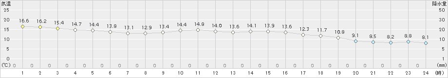 奈良(>2017年10月30日)のアメダスグラフ