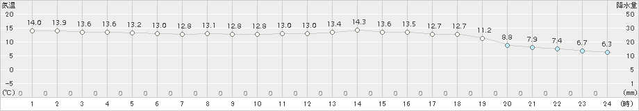 海士(>2017年10月30日)のアメダスグラフ