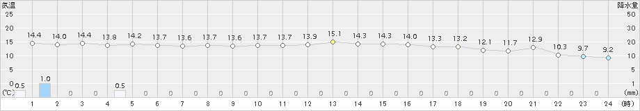 境(>2017年10月30日)のアメダスグラフ