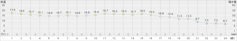 近永(>2017年10月30日)のアメダスグラフ