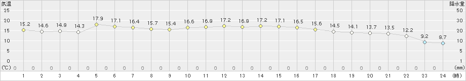 後免(>2017年10月30日)のアメダスグラフ