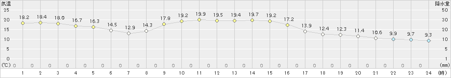 佐賀(>2017年10月30日)のアメダスグラフ