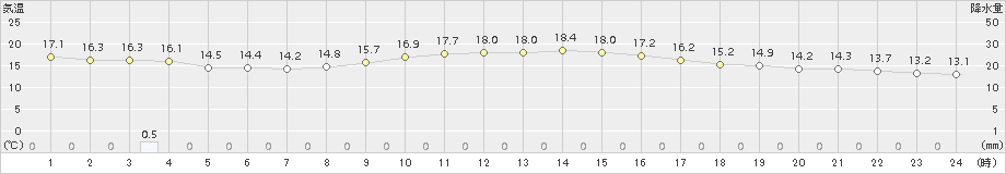 下関(>2017年10月30日)のアメダスグラフ