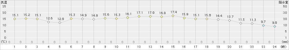 安下庄(>2017年10月30日)のアメダスグラフ