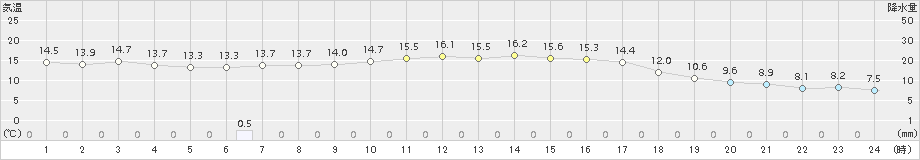 院内(>2017年10月30日)のアメダスグラフ