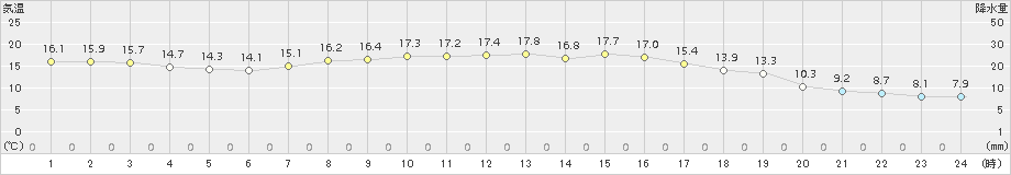 杵築(>2017年10月30日)のアメダスグラフ