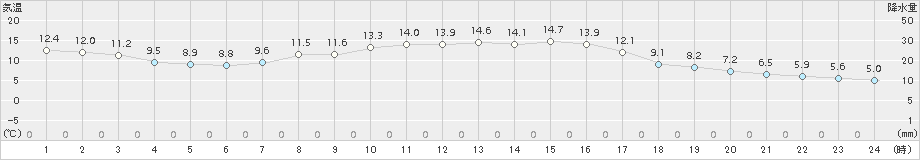 玖珠(>2017年10月30日)のアメダスグラフ