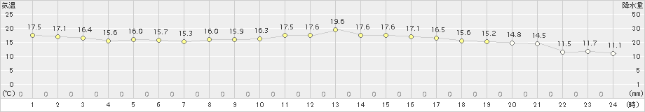 大分(>2017年10月30日)のアメダスグラフ