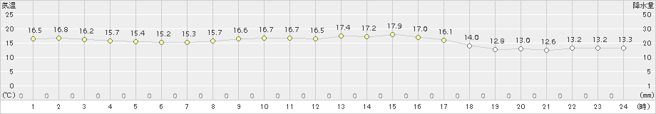 蒲江(>2017年10月30日)のアメダスグラフ