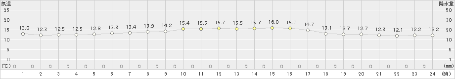 芦辺(>2017年10月30日)のアメダスグラフ