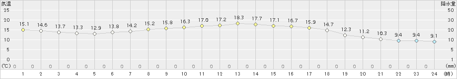 伊万里(>2017年10月30日)のアメダスグラフ