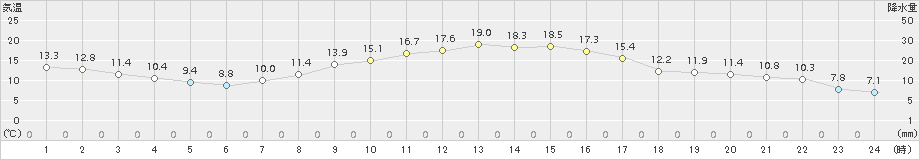 益城(>2017年10月30日)のアメダスグラフ