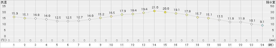 八代(>2017年10月30日)のアメダスグラフ