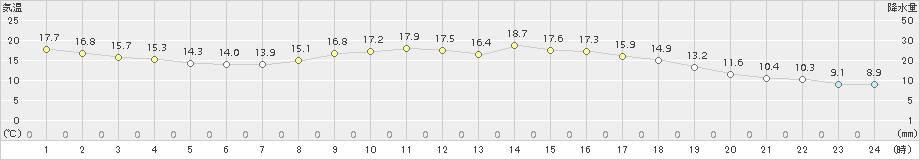 古江(>2017年10月30日)のアメダスグラフ