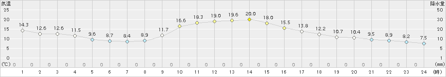 西米良(>2017年10月30日)のアメダスグラフ