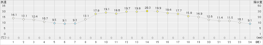 高鍋(>2017年10月30日)のアメダスグラフ