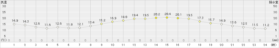 都城(>2017年10月30日)のアメダスグラフ