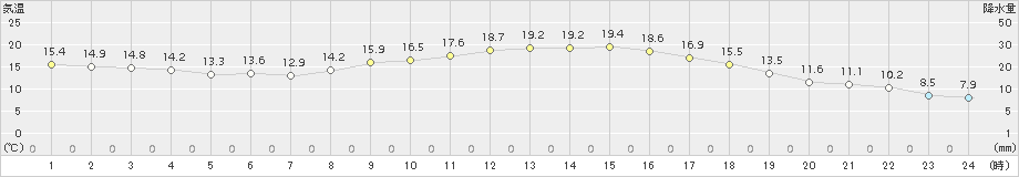 さつま柏原(>2017年10月30日)のアメダスグラフ