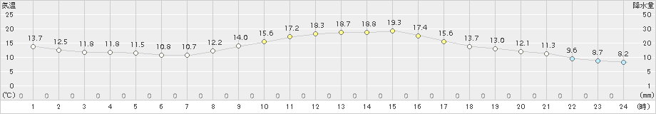 溝辺(>2017年10月30日)のアメダスグラフ