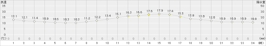 牧之原(>2017年10月30日)のアメダスグラフ