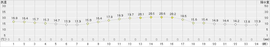 指宿(>2017年10月30日)のアメダスグラフ