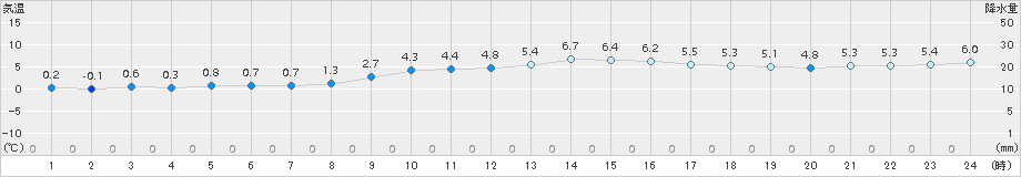 比布(>2017年10月31日)のアメダスグラフ