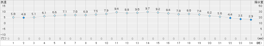 石狩(>2017年10月31日)のアメダスグラフ