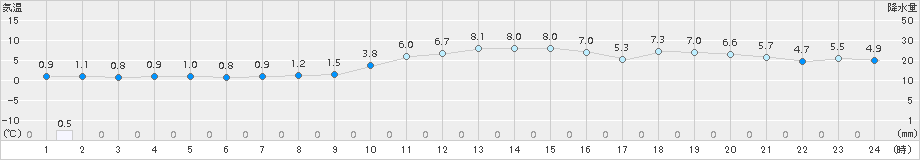 芦別(>2017年10月31日)のアメダスグラフ