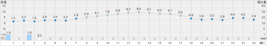 長沼(>2017年10月31日)のアメダスグラフ