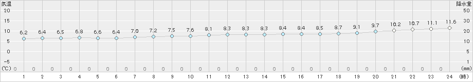 神恵内(>2017年10月31日)のアメダスグラフ