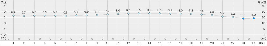 蘭越(>2017年10月31日)のアメダスグラフ