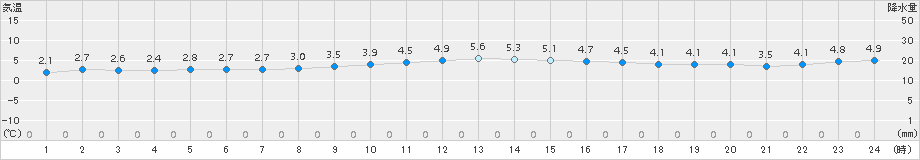 真狩(>2017年10月31日)のアメダスグラフ