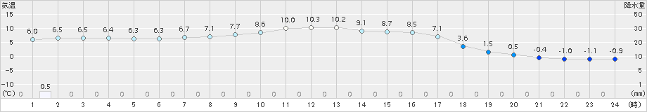 黒松内(>2017年10月31日)のアメダスグラフ