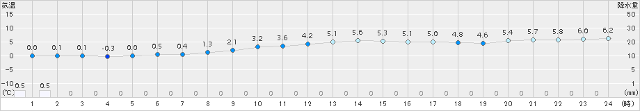 西興部(>2017年10月31日)のアメダスグラフ