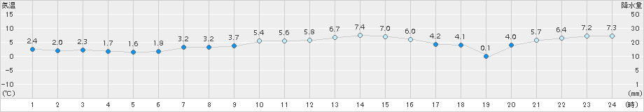 紋別小向(>2017年10月31日)のアメダスグラフ