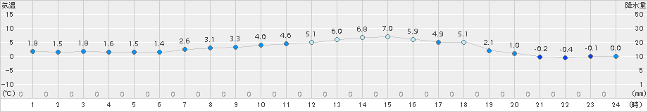 湧別(>2017年10月31日)のアメダスグラフ