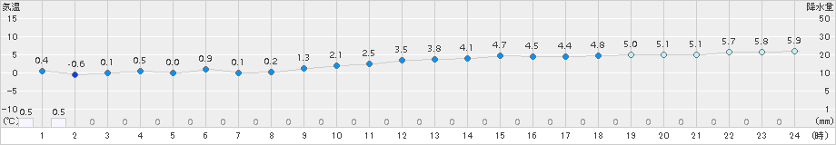 滝上(>2017年10月31日)のアメダスグラフ