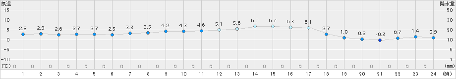 常呂(>2017年10月31日)のアメダスグラフ