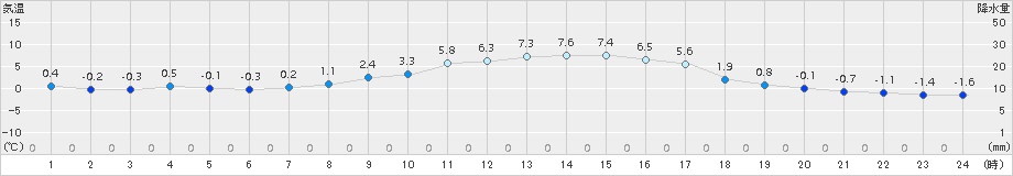 北見(>2017年10月31日)のアメダスグラフ