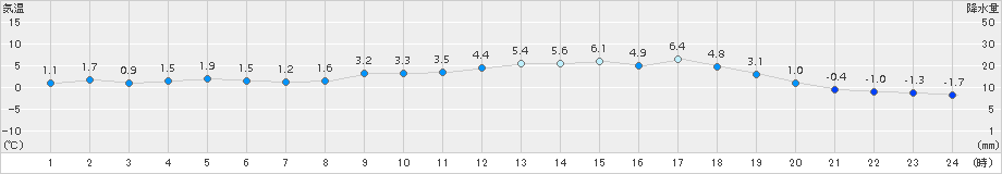 女満別(>2017年10月31日)のアメダスグラフ