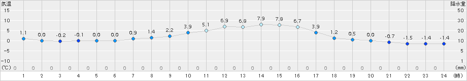 津別(>2017年10月31日)のアメダスグラフ