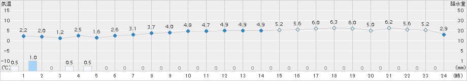 羅臼(>2017年10月31日)のアメダスグラフ