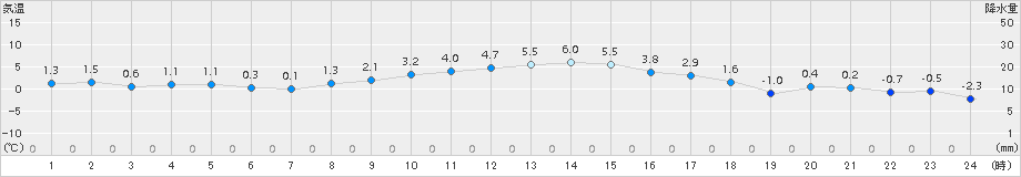 上標津(>2017年10月31日)のアメダスグラフ