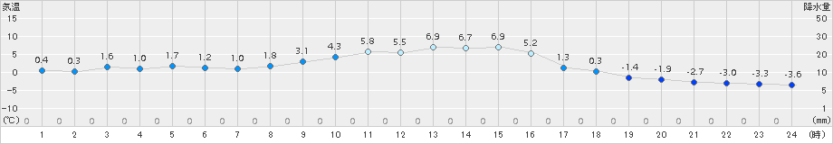 別海(>2017年10月31日)のアメダスグラフ