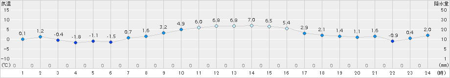 厚床(>2017年10月31日)のアメダスグラフ